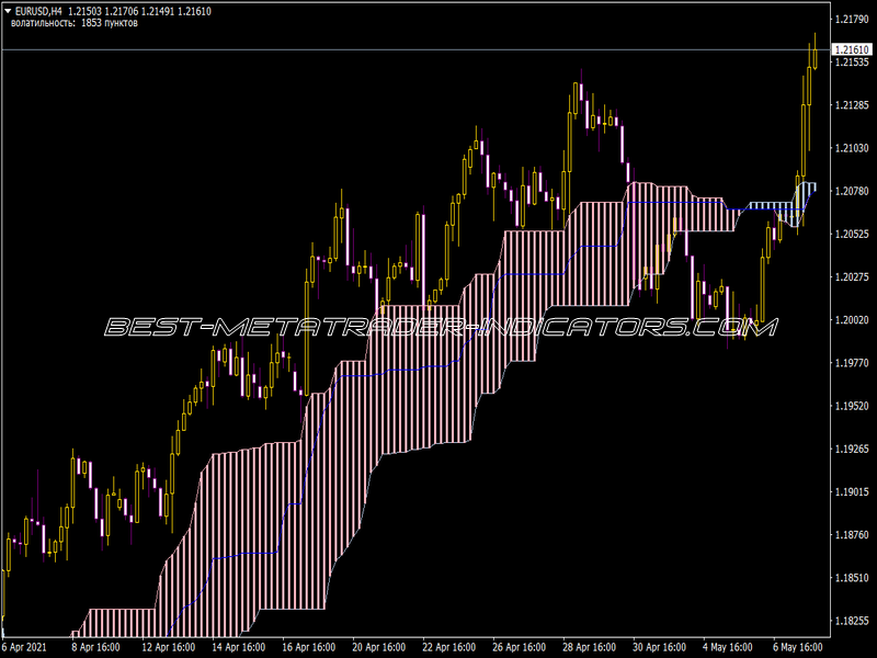 Alternative Ichimoku Indicator