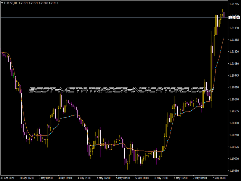 AMA Indicator