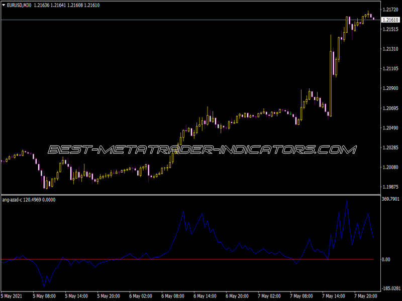 Ang Azad C Indicator