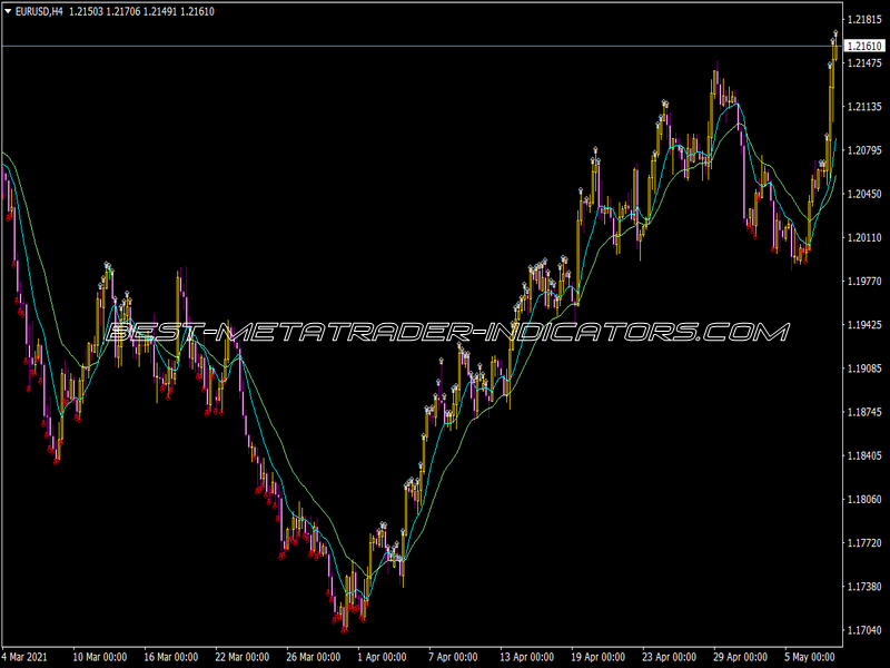 AO MFI MA Ron Indicator