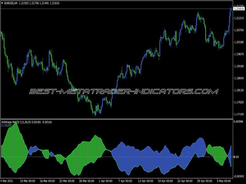 Arbitrage Indicator