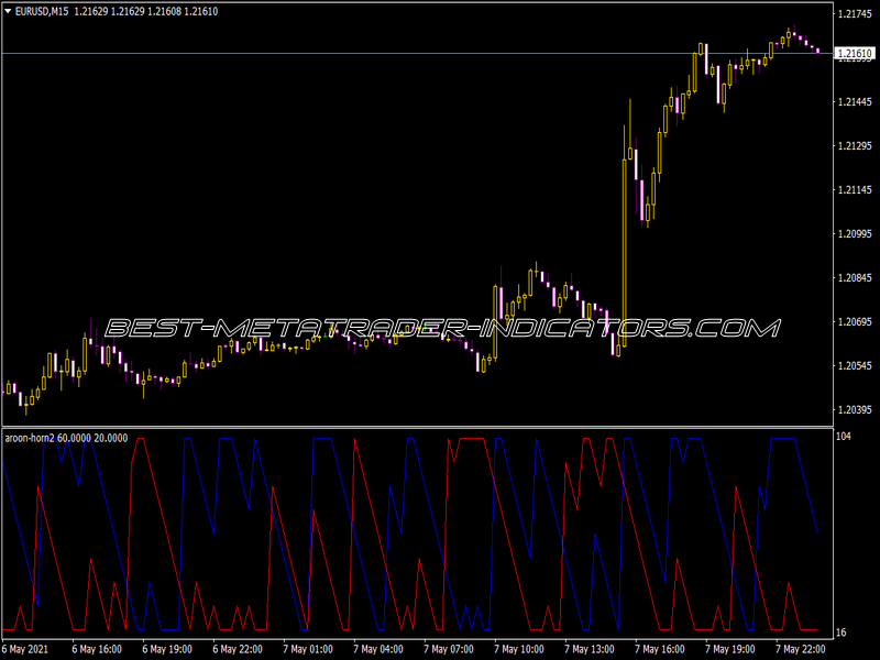 Aroon Horn V2 Indicator