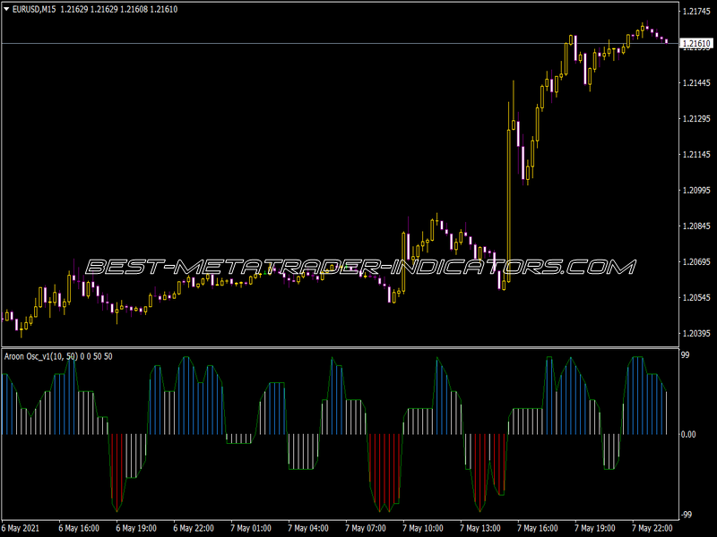 Aroon Oscillator V1