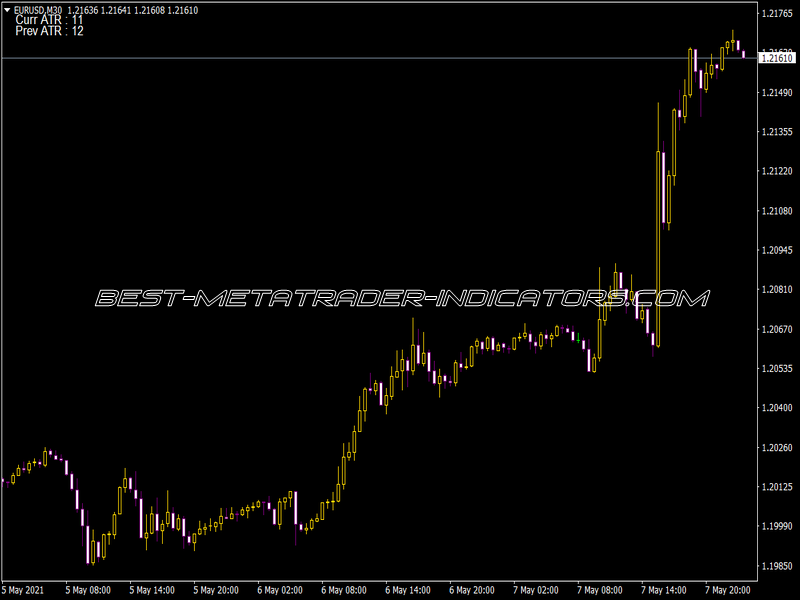 ATR Chart Labeled Indicator