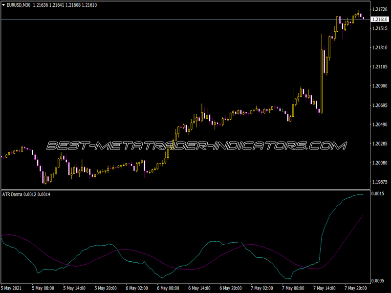 ATR Darma Indicator for MT4