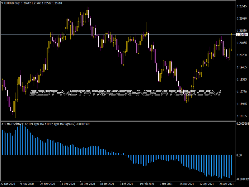 ATR MA Oscillator
