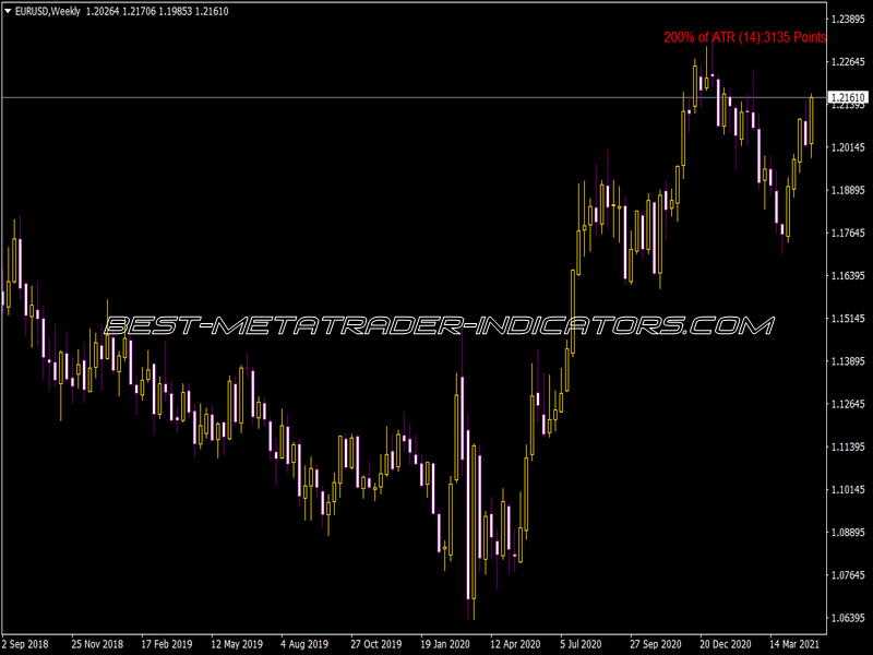 ATR Value Indicator for MT4