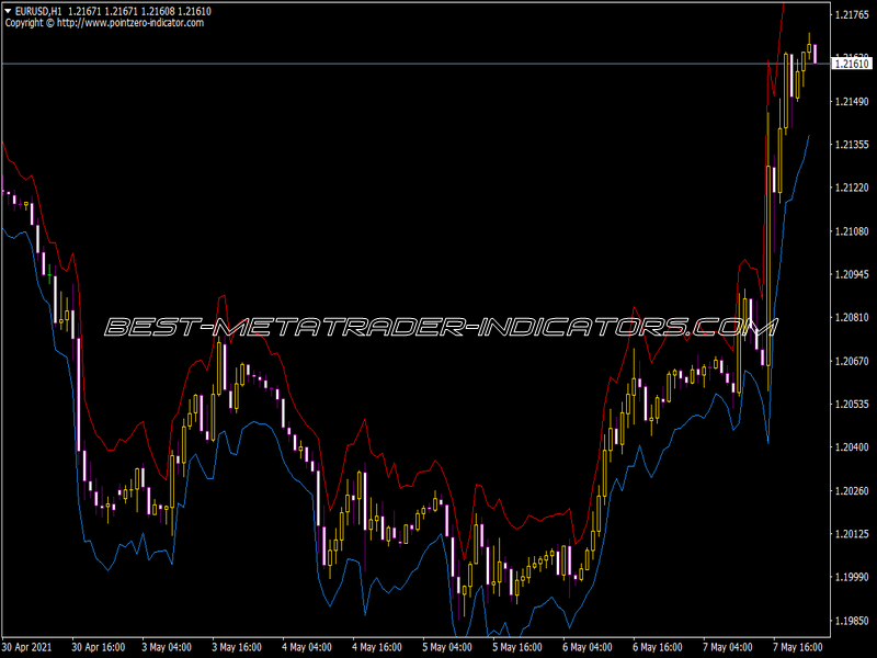 ATR Channel Indicator