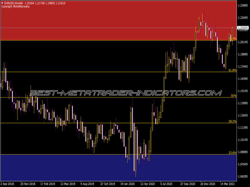 Auto Fibo Zones Indicator