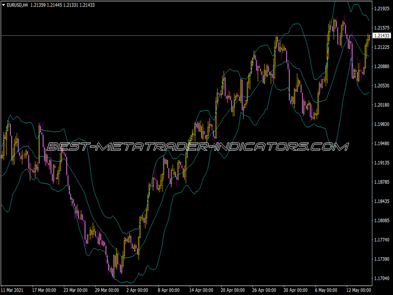 Bands MA Indicator