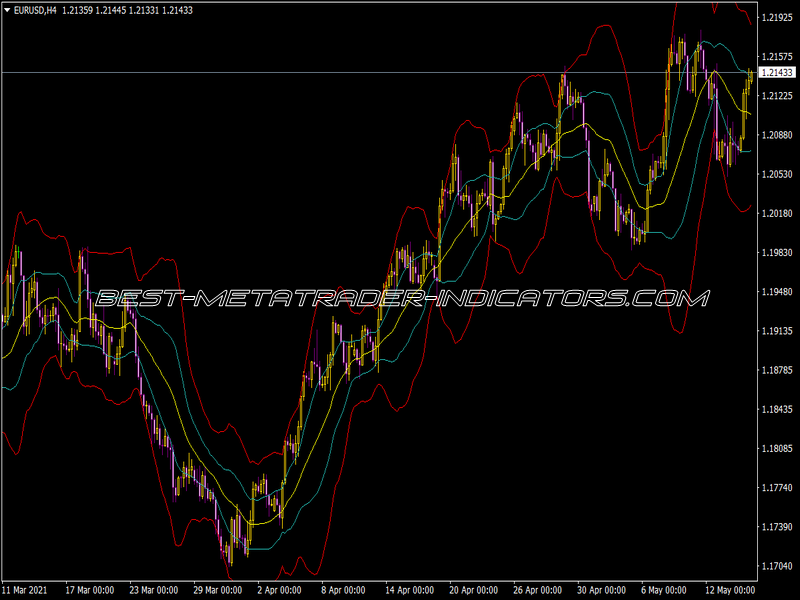 Bands MA 2 Dev Indicator