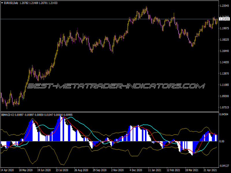 BB MACD V2 Indicator