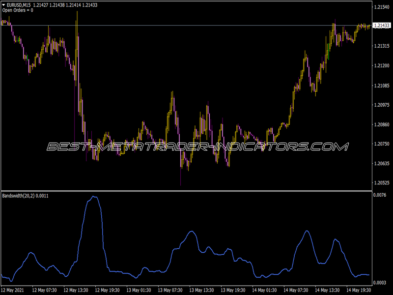 Bollinger Band Width Indicator