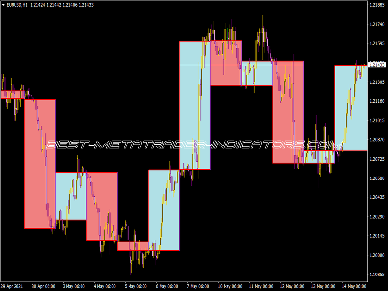 Breakout Box 5 Dailycandles Ocbox Indicator