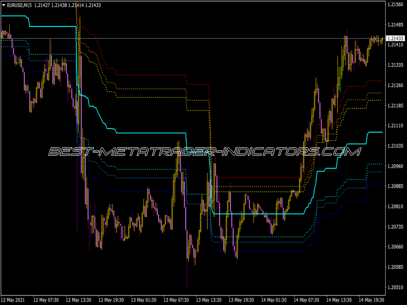 Brooky Fibbed Donchian Indicator