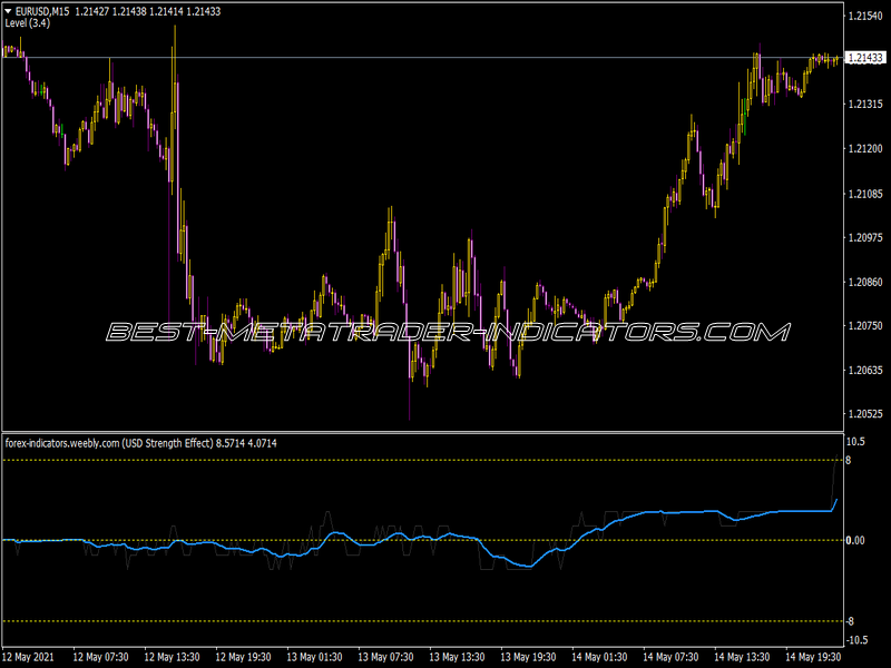 Brooky Strength Rev Indicator