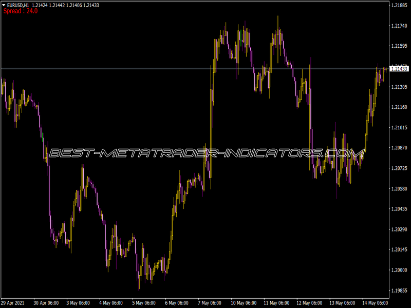 B-Spread Indicator