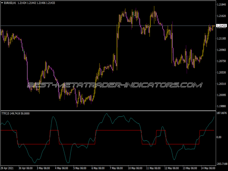 BT Trend Trigger Indicator