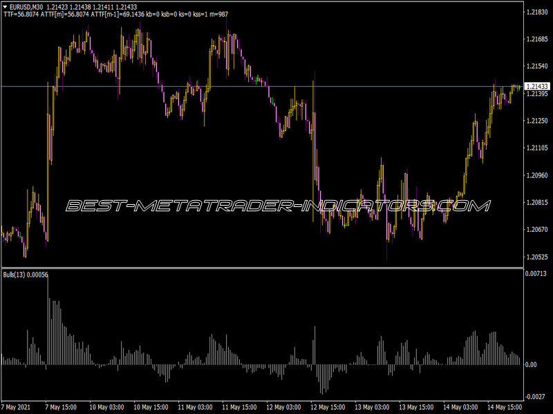 Bulls Indicator