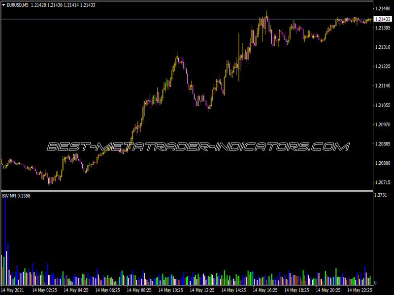 BW MFI Indicator