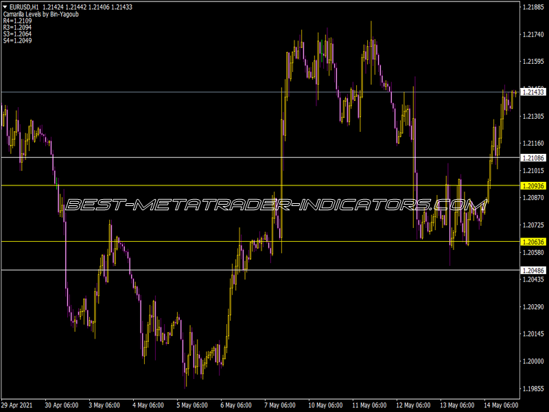 Camarilla Ind MBB Indicator