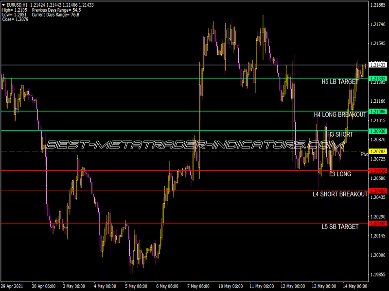 Camarilla DT5 Indicator