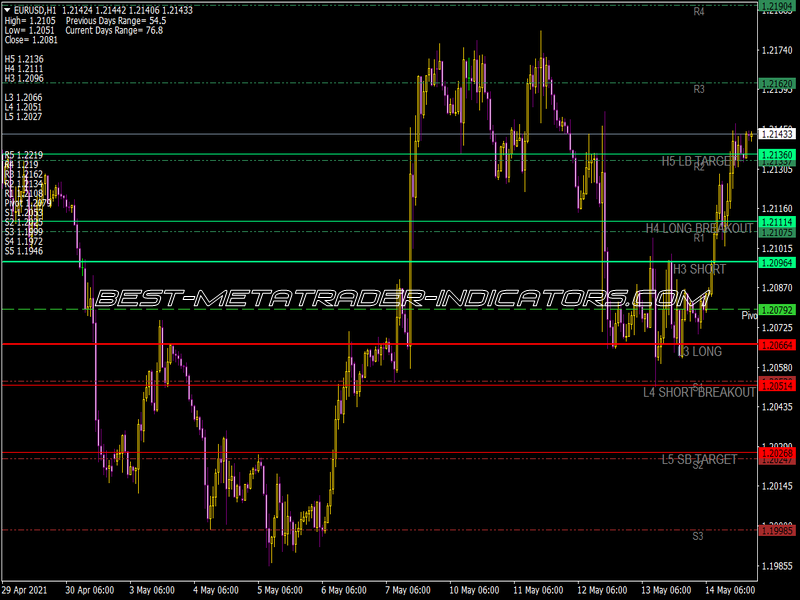 Camarilla DT7 Indicator