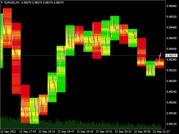 Candle Temperature Indicator for MT4