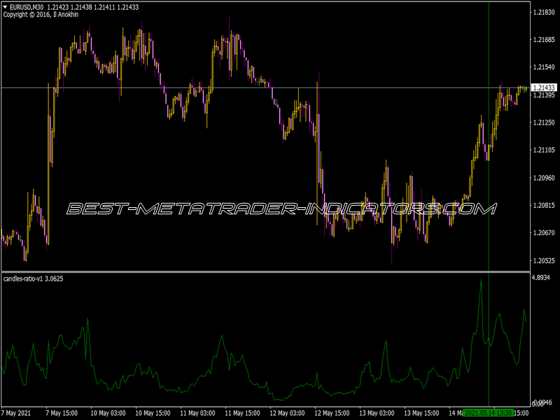 Candles Ratio V1