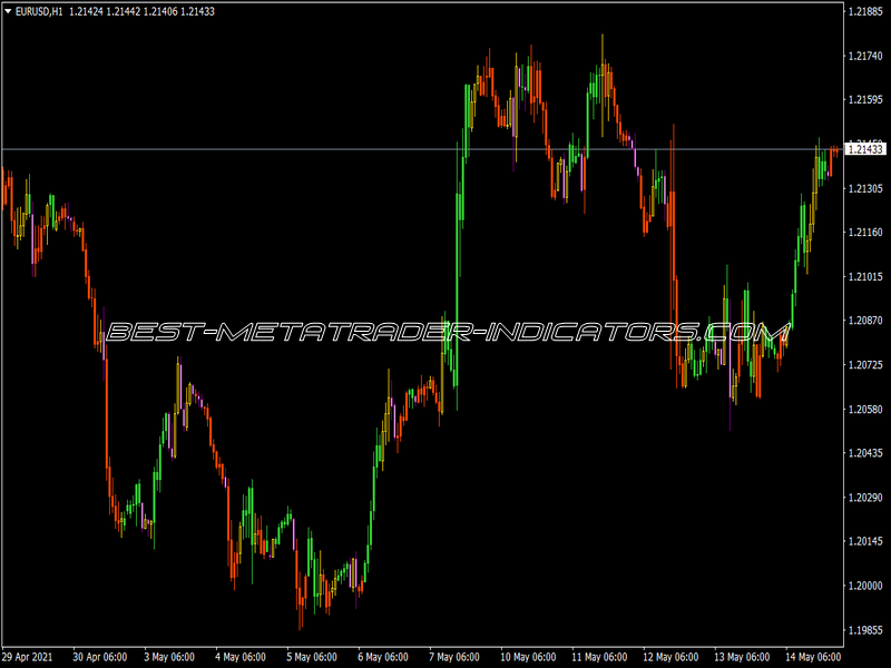 Candlesticks BW Indicator for MT4