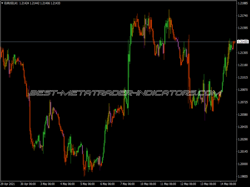 Candlesticks BW Indicator