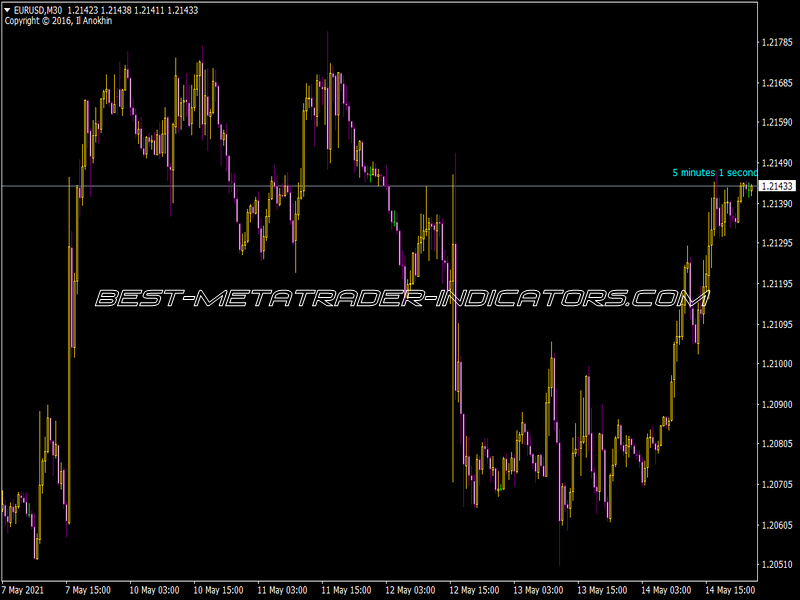 Candle Time Indicator