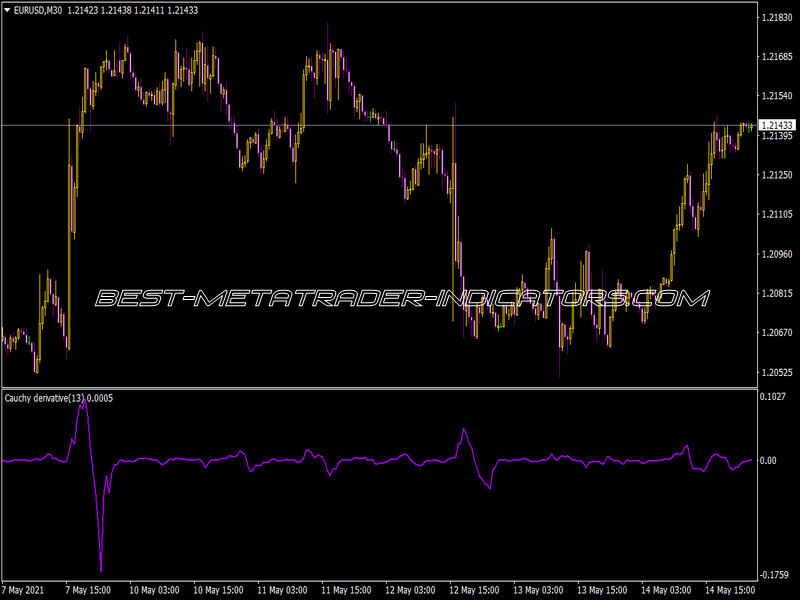 Cauchy Derivative Indicator for MT4