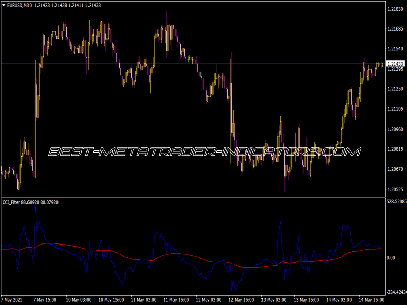 Cci Filter Indicator