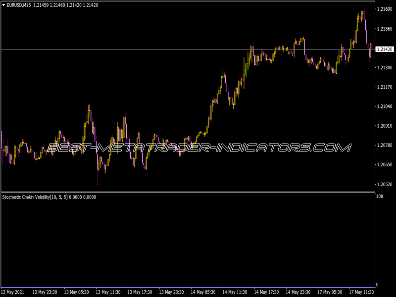 Chaikins Volatility Stochastic Indicator