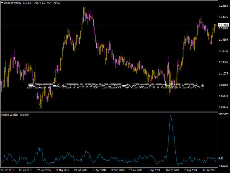 Chaikins Volatility Indicator