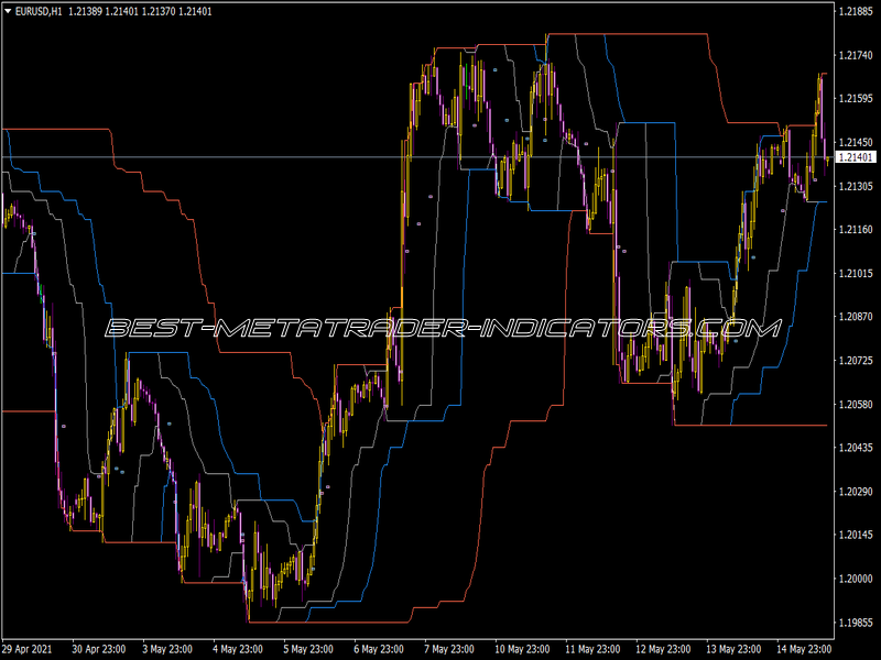 Channel Breakout Basic Indicator