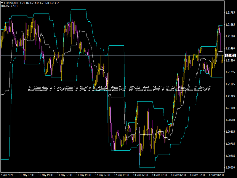 Channels Indicator