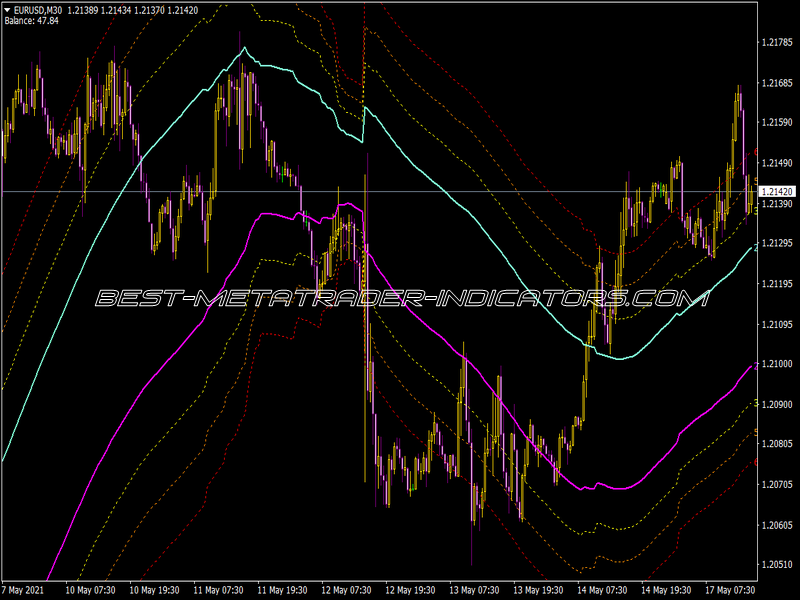 Channels Fibo Ad Indicator