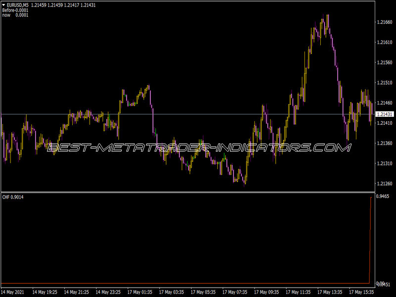 CHF Corr EUR Indicator