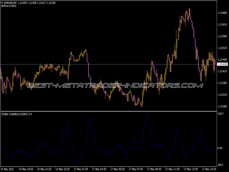 CHV Indicator