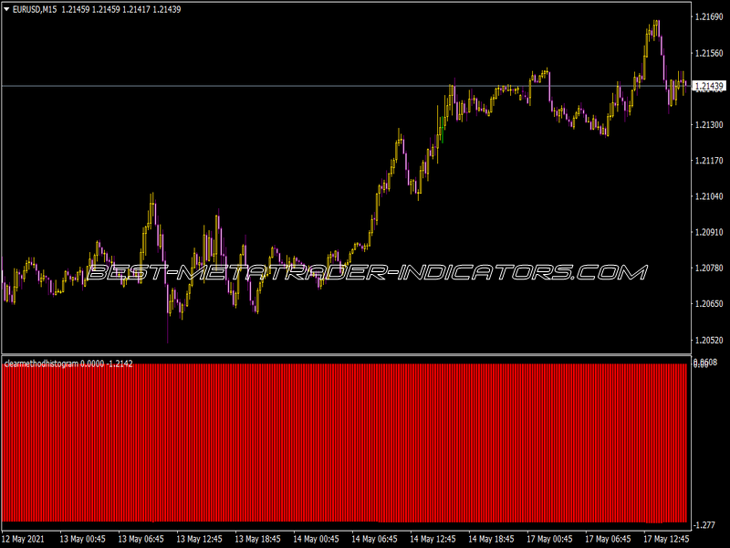 Clear Method Histogram Indicator for MT4