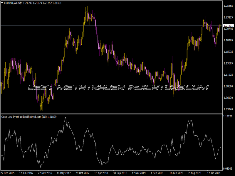 Close Low Indicator