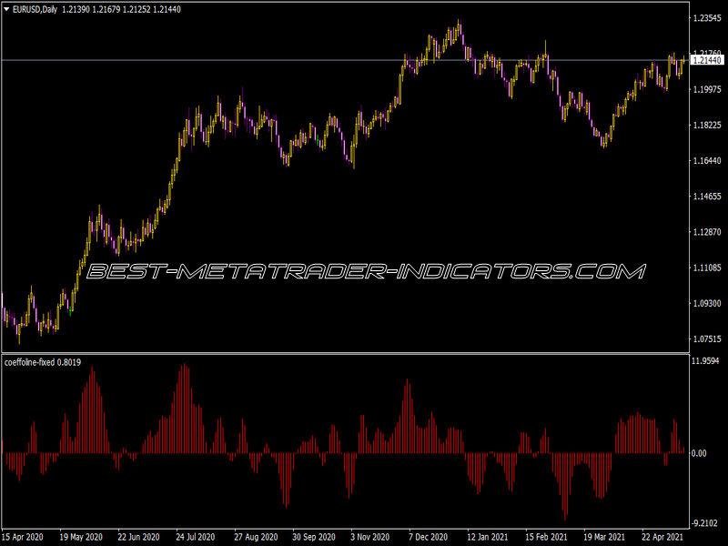 Coeffoline Fixed Indicator