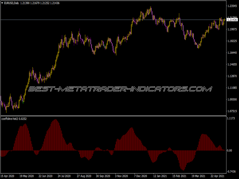 Coeffoline Hist Indicator