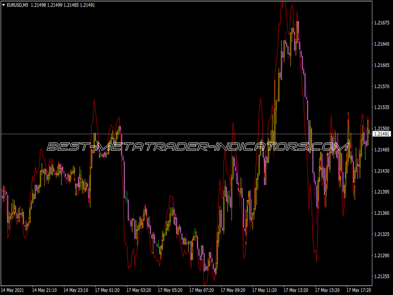 Cool 2 Indicator