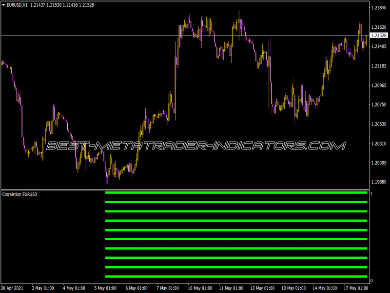 Correlation Njel Indicator