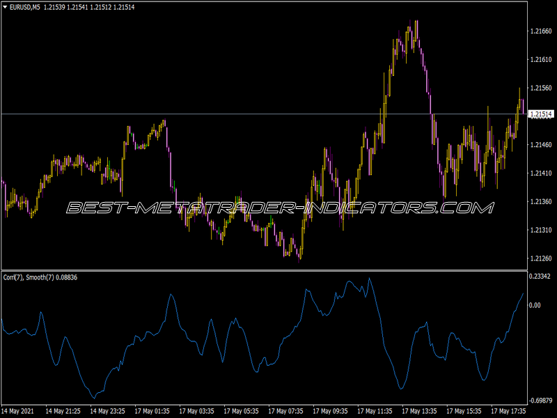 Corr Ln Delta Smth Indicator