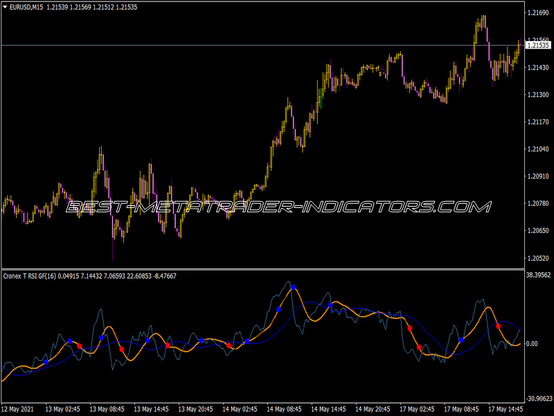 Cronex T RSI GF Indicator