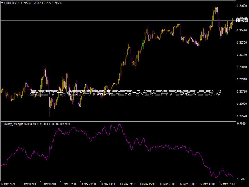 Currency Strength Indicator for MT4